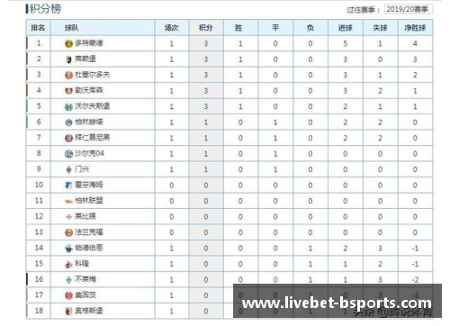 B体育多特主场取胜领跑德甲积分榜继续领先